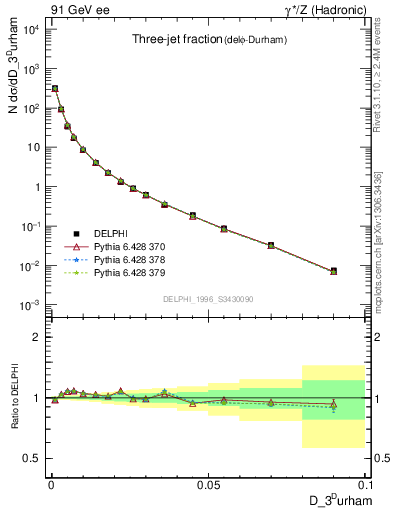 Plot of rate-3jet in 91 GeV ee collisions
