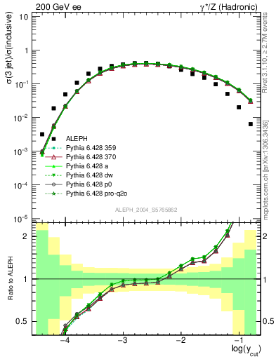 Plot of rate-3jet in 200 GeV ee collisions