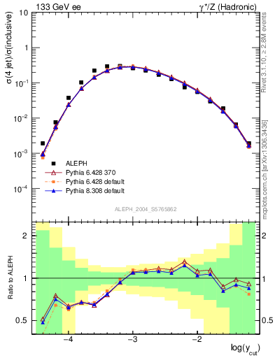 Plot of rate-4jet in 133 GeV ee collisions