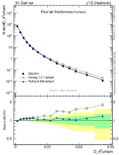 Plot of rate-4jet in 91 GeV ee collisions