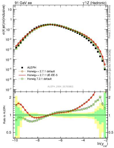 Plot of rate-4jet in 91 GeV ee collisions