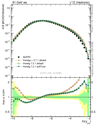 Plot of rate-4jet in 91 GeV ee collisions