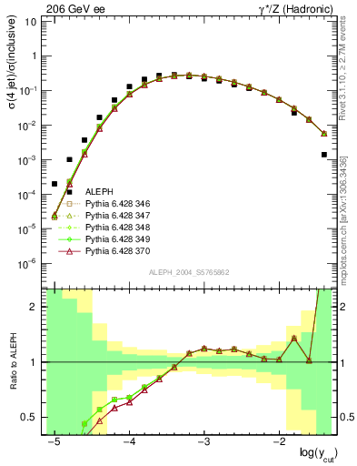 Plot of rate-4jet in 206 GeV ee collisions