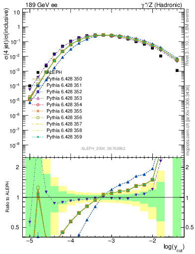 Plot of rate-4jet in 189 GeV ee collisions