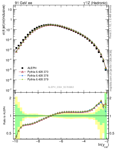 Plot of rate-4jet in 91 GeV ee collisions