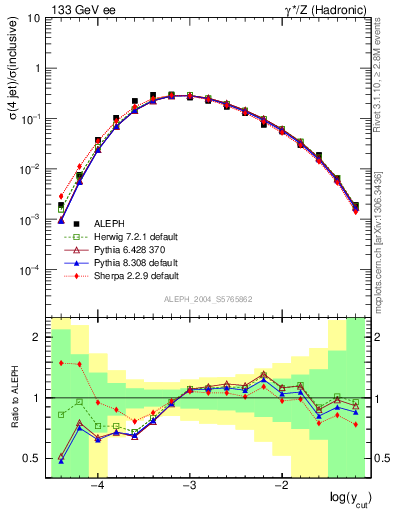 Plot of rate-4jet in 133 GeV ee collisions