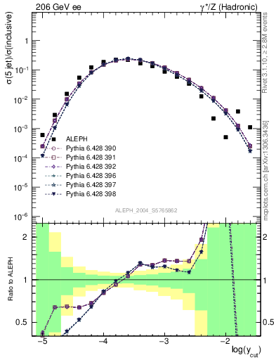 Plot of rate-5jet in 206 GeV ee collisions