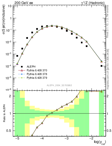 Plot of rate-5jet in 200 GeV ee collisions