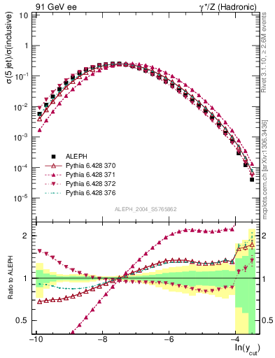 Plot of rate-5jet in 91 GeV ee collisions