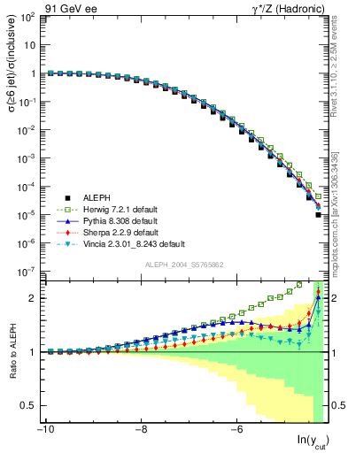 Plot of rate-6jet in 91 GeV ee collisions