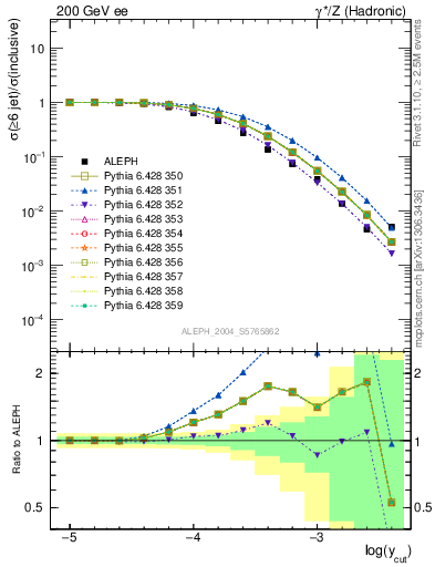 Plot of rate-6jet in 200 GeV ee collisions