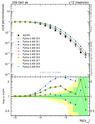 Plot of rate-6jet in 206 GeV ee collisions