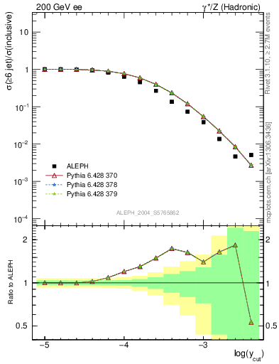 Plot of rate-6jet in 200 GeV ee collisions