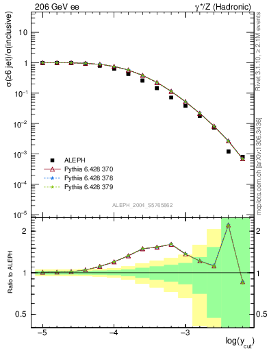 Plot of rate-6jet in 206 GeV ee collisions