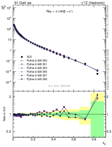 Plot of rpim in 91 GeV ee collisions