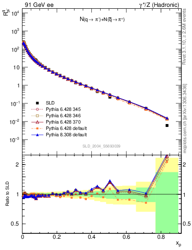 Plot of rpim in 91 GeV ee collisions
