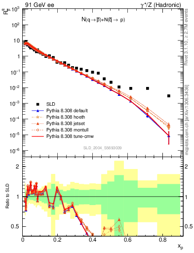 Plot of rqm in 91 GeV ee collisions