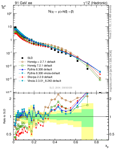 Plot of rqp in 91 GeV ee collisions