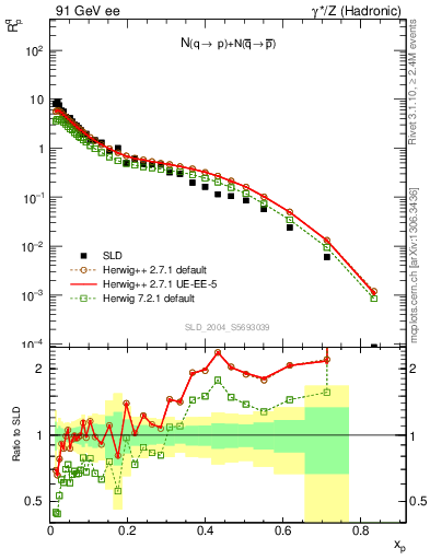 Plot of rqp in 91 GeV ee collisions