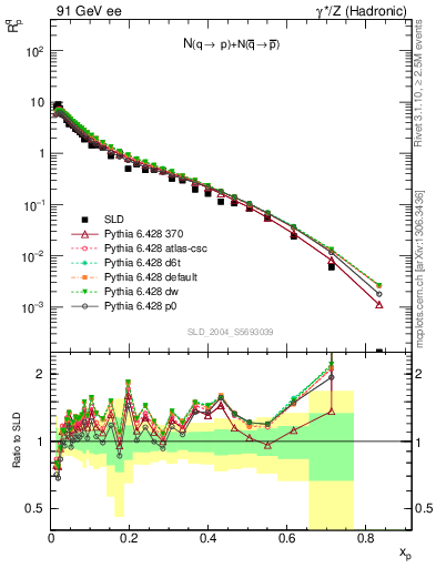 Plot of rqp in 91 GeV ee collisions