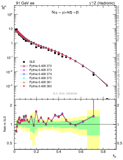 Plot of rqp in 91 GeV ee collisions