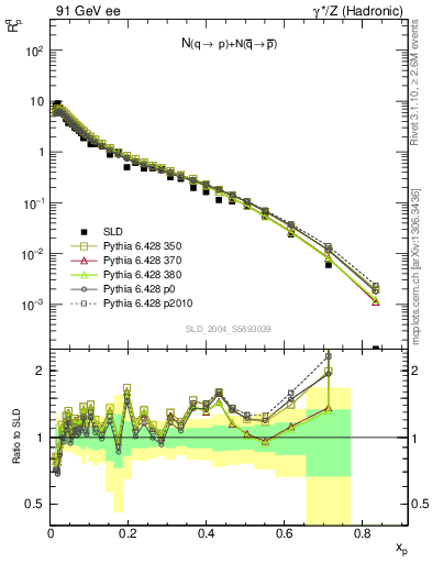 Plot of rqp in 91 GeV ee collisions