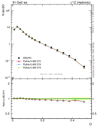 Plot of tO in 91 GeV ee collisions