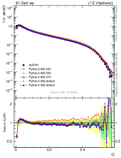 Plot of tO in 91 GeV ee collisions