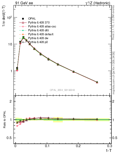 Plot of tau in 91 GeV ee collisions