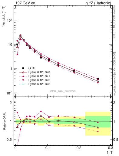 Plot of tau in 197 GeV ee collisions