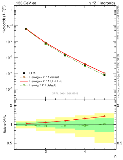 Plot of tau-mom in 133 GeV ee collisions