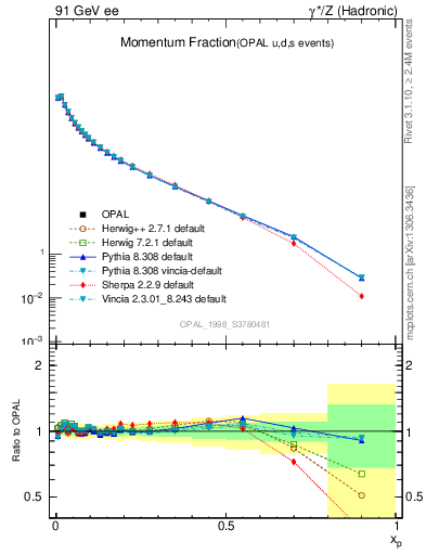 Plot of x in 91 GeV ee collisions