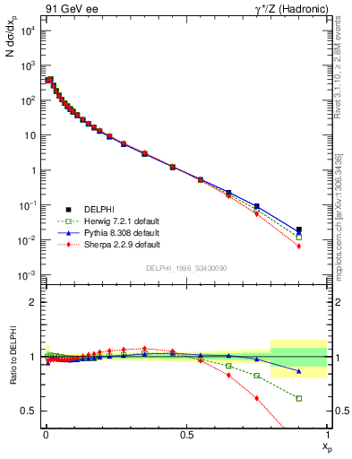 Plot of x in 91 GeV ee collisions