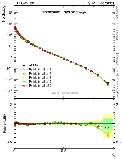 Plot of x in 91 GeV ee collisions