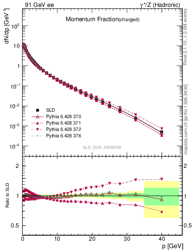 Plot of x in 91 GeV ee collisions