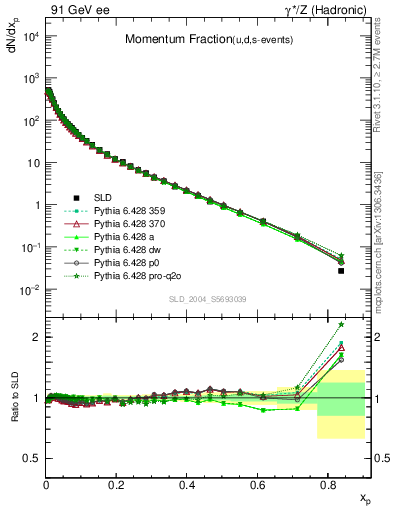 Plot of x in 91 GeV ee collisions