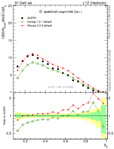 Plot of xDst in 91 GeV ee collisions