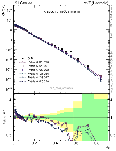 Plot of xK in 91 GeV ee collisions