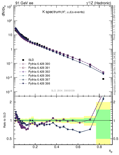 Plot of xK in 91 GeV ee collisions