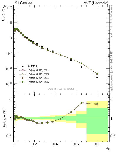 Plot of xLambda0 in 91 GeV ee collisions