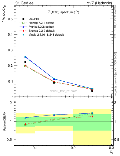 Plot of xSigma1385 in 91 GeV ee collisions