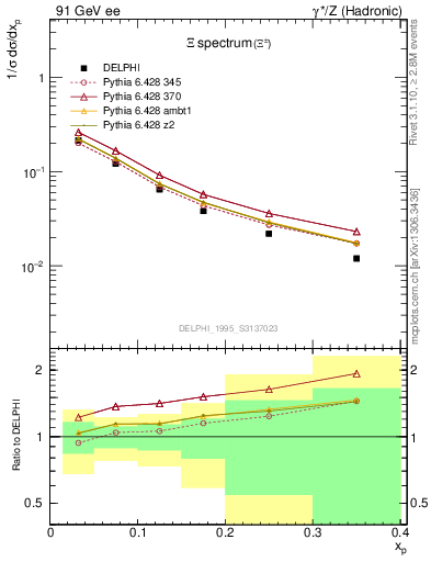 Plot of xXi in 91 GeV ee collisions