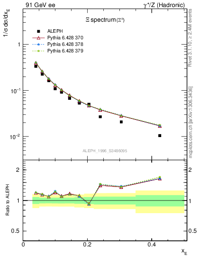 Plot of xXi in 91 GeV ee collisions