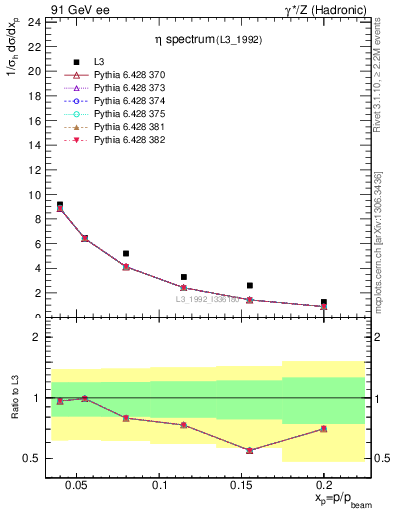 Plot of xeta0 in 91 GeV ee collisions