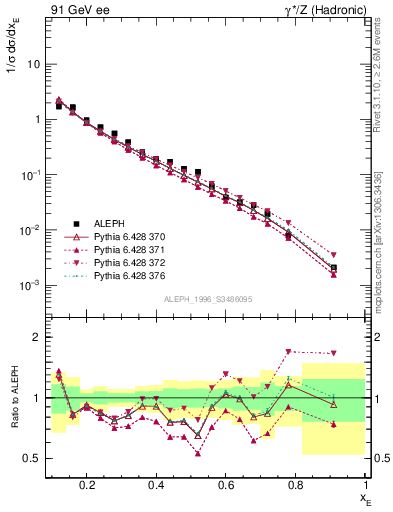 Plot of xeta0 in 91 GeV ee collisions