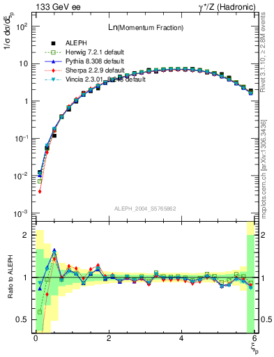 Plot of xln in 133 GeV ee collisions