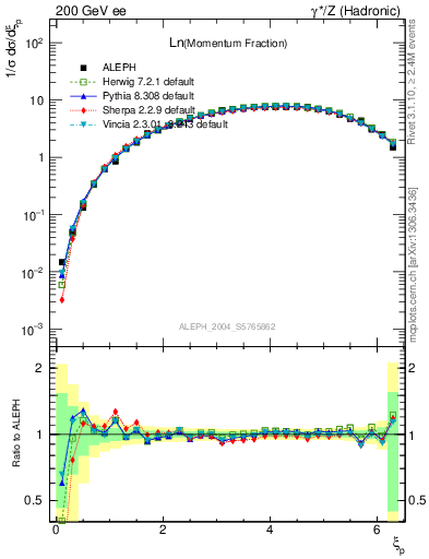 Plot of xln in 200 GeV ee collisions
