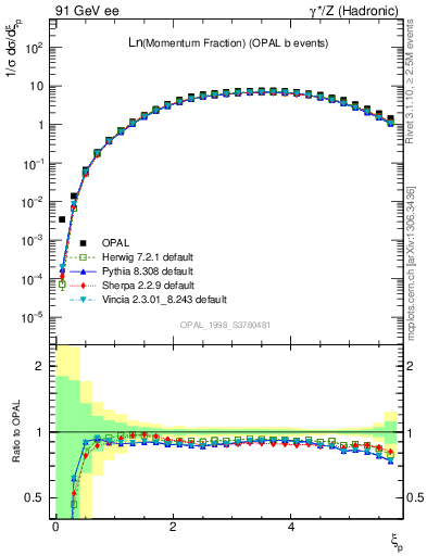 Plot of xln in 91 GeV ee collisions