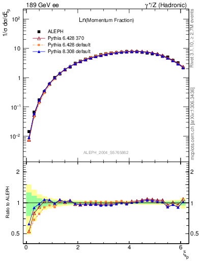Plot of xln in 189 GeV ee collisions