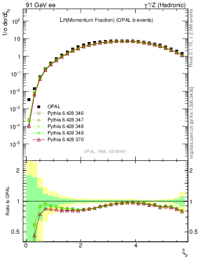 Plot of xln in 91 GeV ee collisions